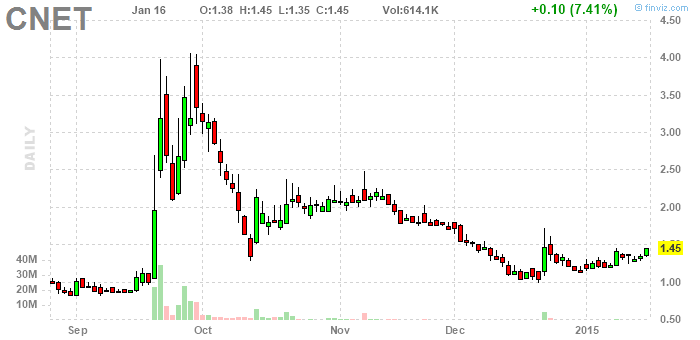 PennyStock News Research на 20.1.15