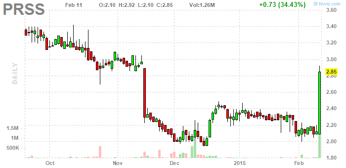 PennyStock News Research на 12.2.15