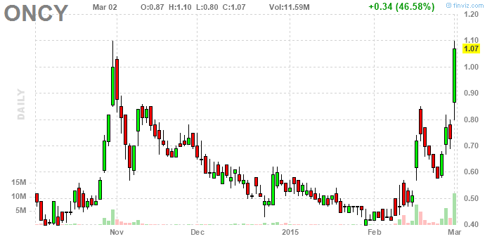 PennyStock News Research на 3.3.15