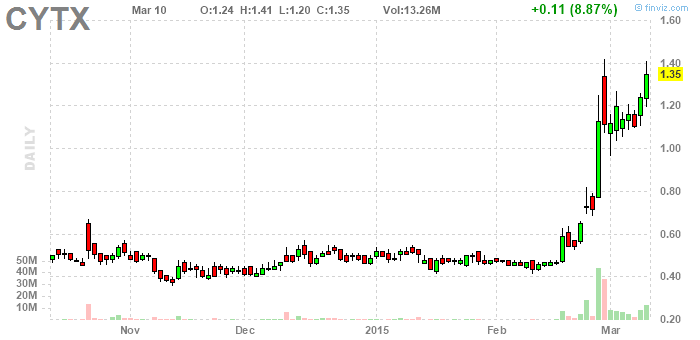 PennyStock News Research на 11.3.15