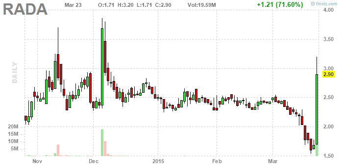 PennyStock News Research на 24.3.15