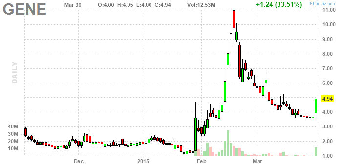 PennyStock News Research на 31.3.15