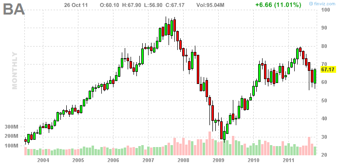 The Boeing Company (NYSE: BA): отчетность за lll квартал 2011