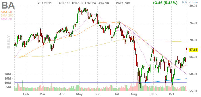 The Boeing Company (NYSE: BA): отчетность за lll квартал 2011