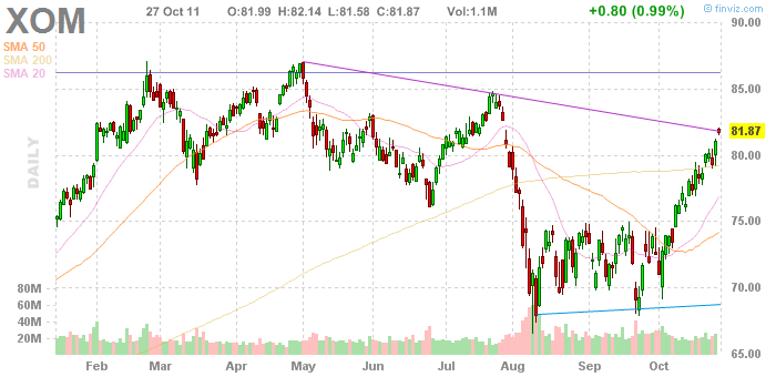 Exxon Mobil Corporation (NYSE:XOM): отчетность за lll квартал 2011