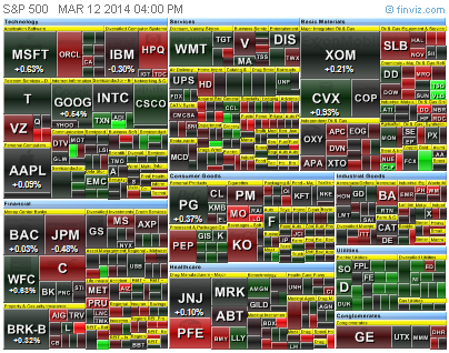 S&P 500 breakdown on March 12 2014